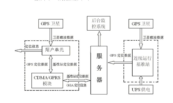 cors系統系統原理和結構--GPS硬件系統總體數據流程
