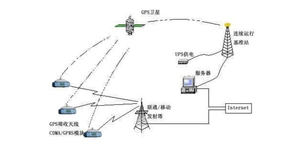 cors系統系統原理和結構--根據系統功能的要求，本系統的GPS硬件由如下幾個單元組成：GPS基站、電源系統、用戶系統。