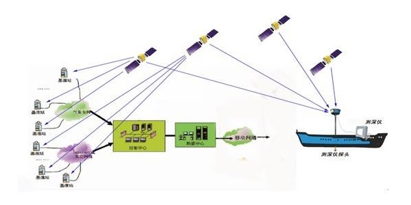 cors系統徹底改變了傳統RTK測量作業方式，其主要優勢體現在：為建設數字化城市提供了新的契機。