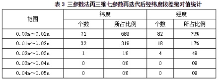 坐標轉換在cors中的應用：三參數法再三維七參數再迭代后經緯度較差絕對值統計