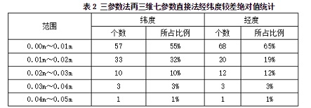 坐標轉換在cors中的應用：三參數法再三維七參數直接法經緯度較差絕對值統計