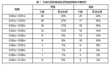 坐標轉換在cors中的應用：三維七參數直接法經緯度較差絕對值統計