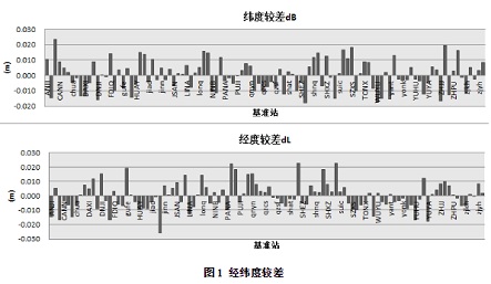 坐標轉換在cors中的應用：經緯度較差