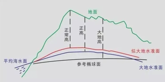 GPS高程之間的關系圖解