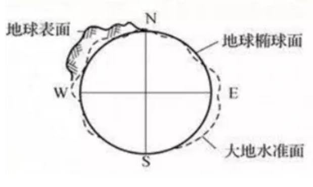 坐標系有哪幾種？測量測繪人都需要了解