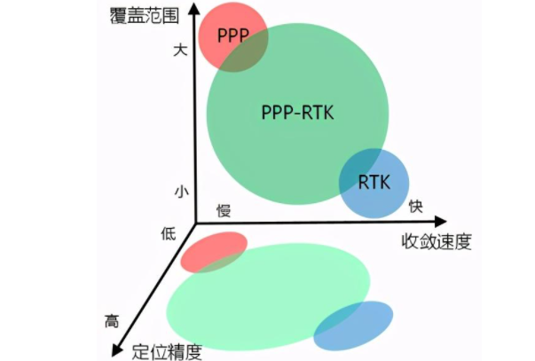 一篇文章詳解RTK、PPP、PPP-RTK三種衛星測量技術，值得收藏