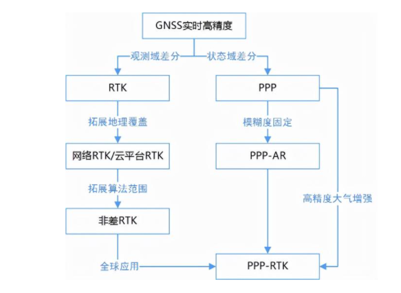 一篇文章詳解RTK、PPP、PPP-RTK三種衛星測量技術，值得收藏