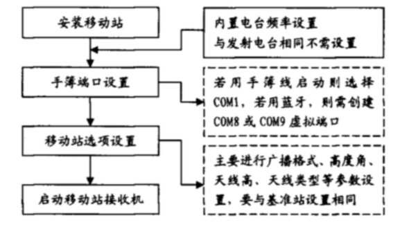 gnss rtk測量時有幾種作業模式？一共五種