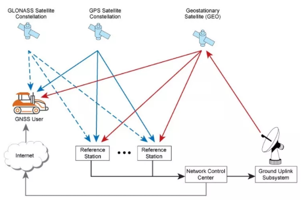 RTK發展趨勢，主要有6個方向，傾斜、慣導、星基等
