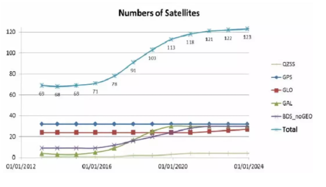RTK發展趨勢，主要有6個方向，傾斜、慣導、星基等