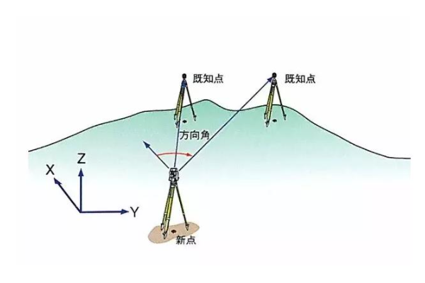 差分測量（Difference measurement）：利用交叉衛星、交叉接收機和交叉歷元進行GPS?測量。