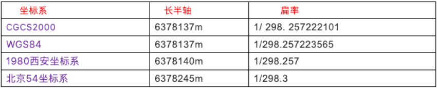 常見坐標系的區別，你都知道嗎?一篇文看懂