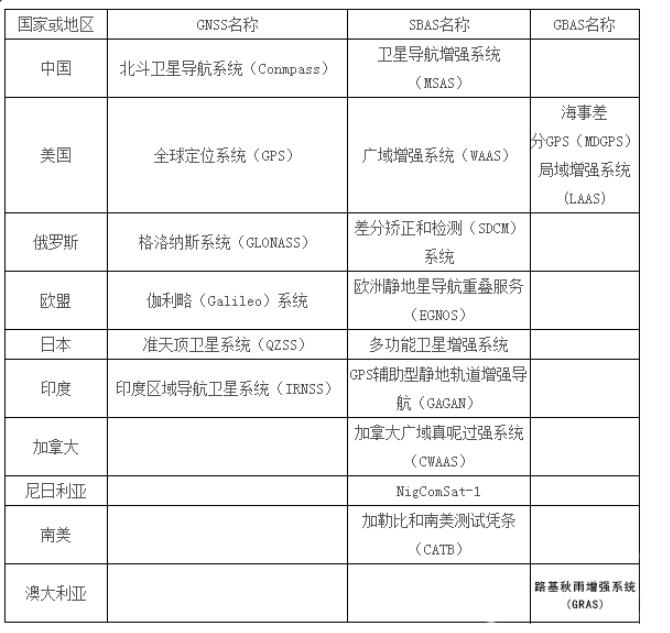 GNSS是什么？GPS是什么？GNSS和GPS的區別有哪些？看完就懂