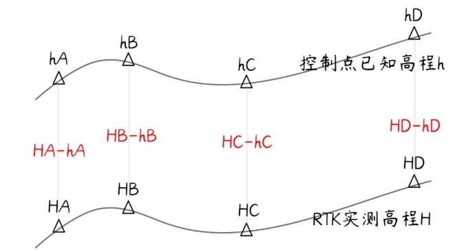 RTK坐標對高程不對的原因及解決辦法，看完快速解決
