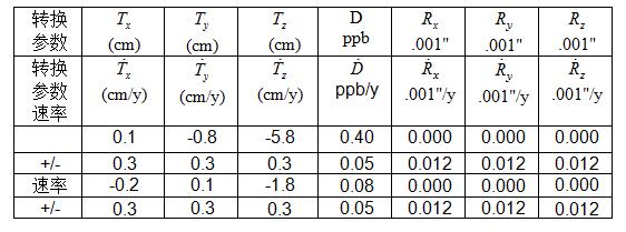 關于控制點坐標轉換方法，看完本文你就懂了