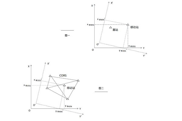 為什么RTK作業前需要點校正？看完本文你就知道了