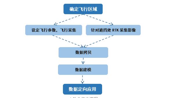 影像RTK高效助力實景三維精細化建模，應用實例來啦！