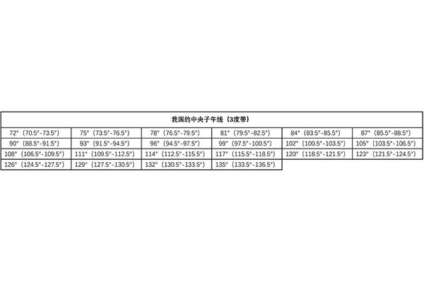如何獲取當地中央子午線？看完一步搞定！