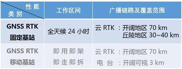 RTK 是什么？云RTK又是什么？兩者有什么區別？一篇文詳解