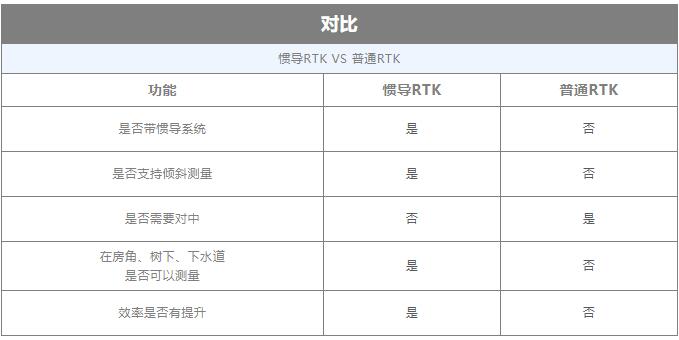 什么是慣導RTK?慣導RTK和普通RTK有什么區別？慣導功能如何使用？看完就懂