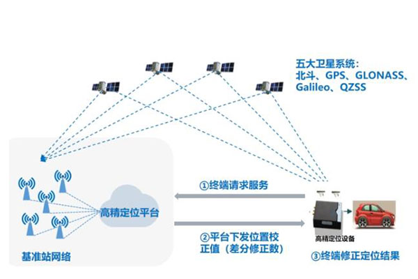 中國移動高精度定位有哪些？厘米級、亞米級等