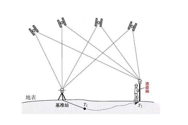 一篇文看懂RTK與PPK的相同點與不同點，附作業原理