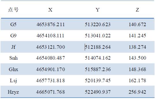 一篇文了解GPS基站與轉換參數對RTK測量誤差的影響