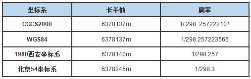 一篇文看懂CGCS2000與WGS84、北斗坐標系的區別，值得收藏