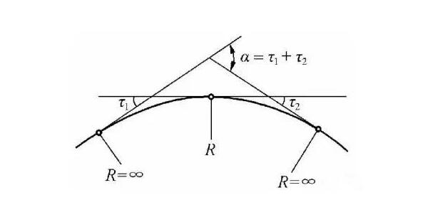 什么是道路平曲線?關于直線、圓曲線和緩和曲線三種組合線型詳解